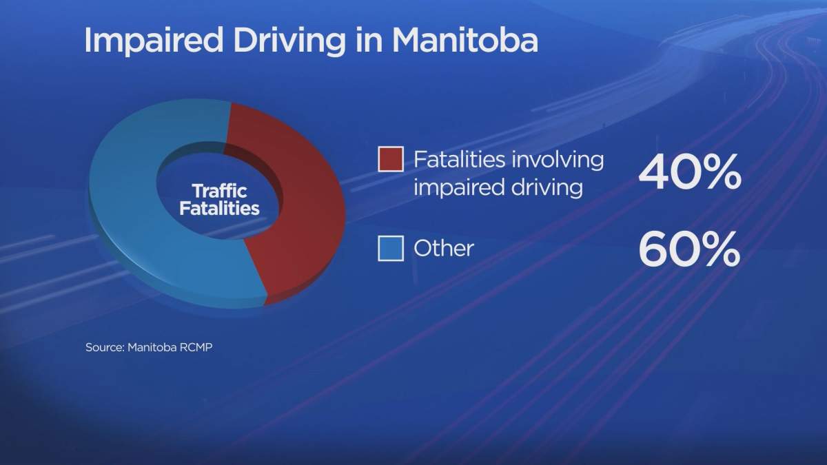 Manitoba among the worst rates of impaired driving in Canada - image