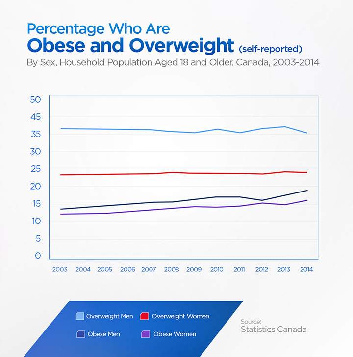These graphs illustrate why Canadian obesity is on the rise - image