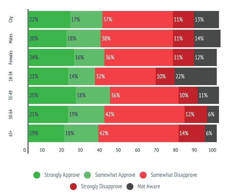 Support of Calgary Police Service split, according to Mainstreet poll - image