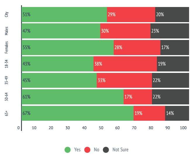 Support of Calgary Police Service split, according to Mainstreet poll - image