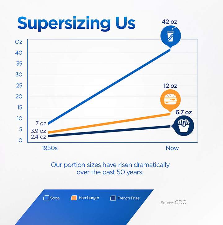 These graphs illustrate why Canadian obesity is on the rise - image
