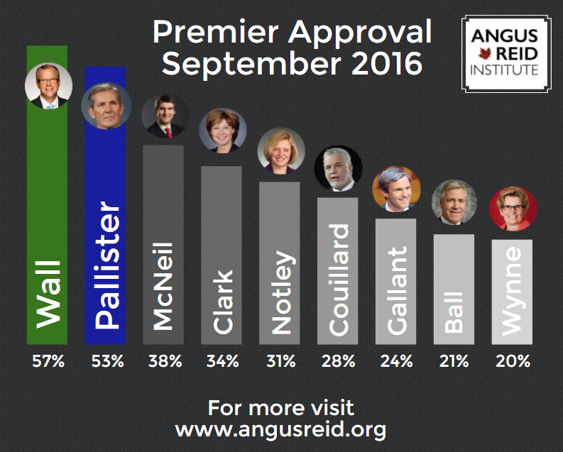 Brian Pallister ranked second most popular premier: Poll - image