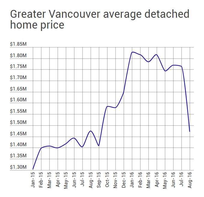 August home sales in Metro Vancouver fall 26% since 2015 - image