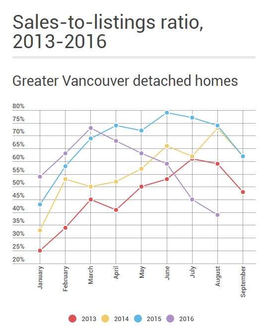 August home sales in Metro Vancouver fall 26% since 2015 - image