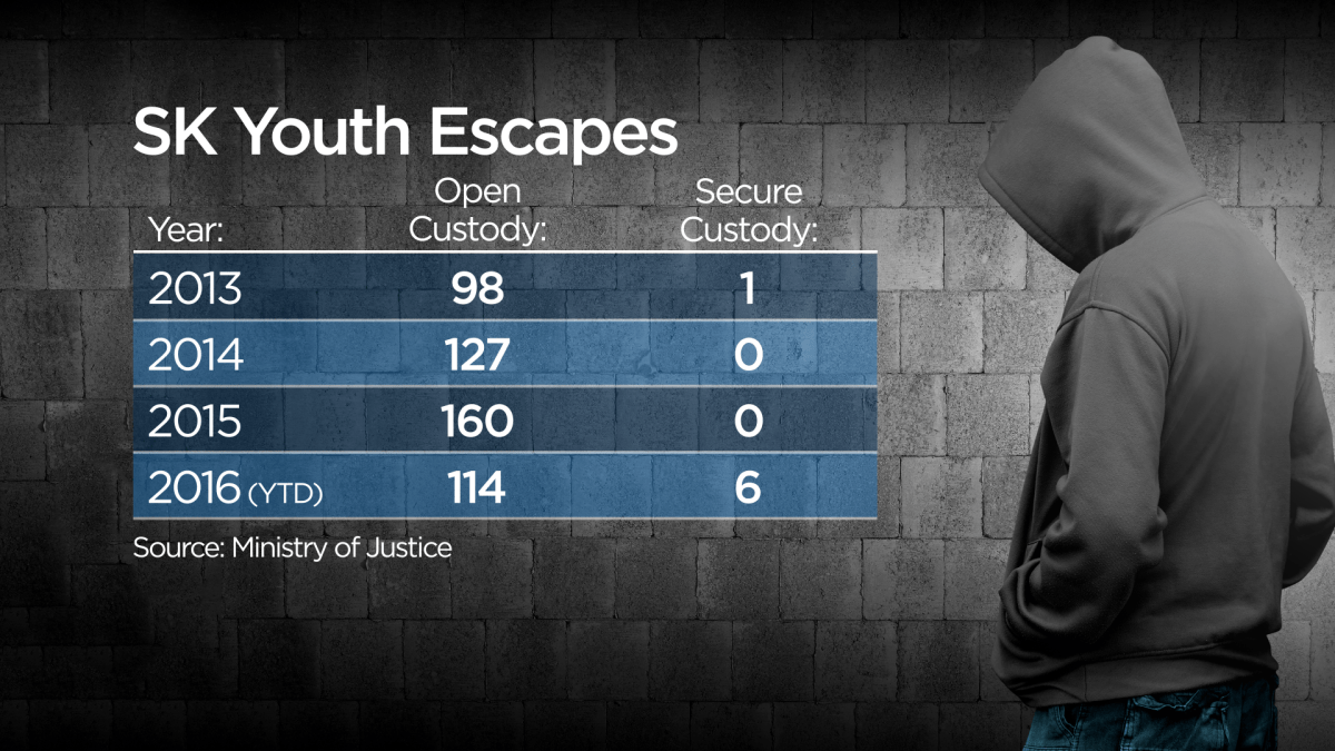 1 young offender still at large after escaping Regina correctional facility - image