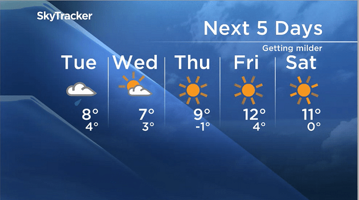 Double digits in the forecast. 