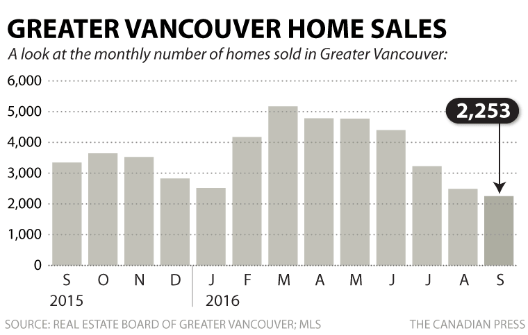 Vancouver home sales plunge nearly 33% in September - image