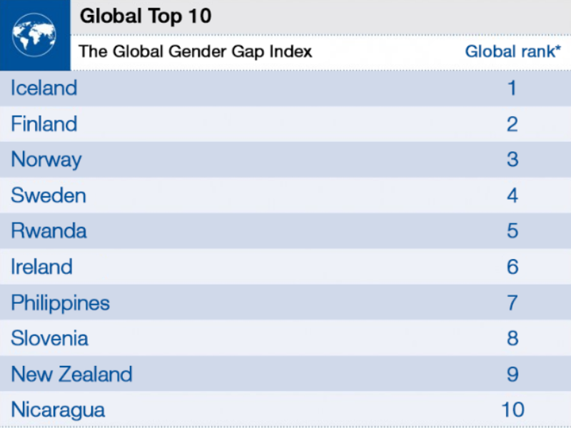 (Source: The Global Gender Gap Report 2016)