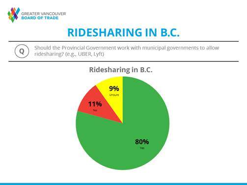After conducting a survey, the GVBT found 80 per cent of participants want to see the province change its regulations and allow ride-sharing in B.C.