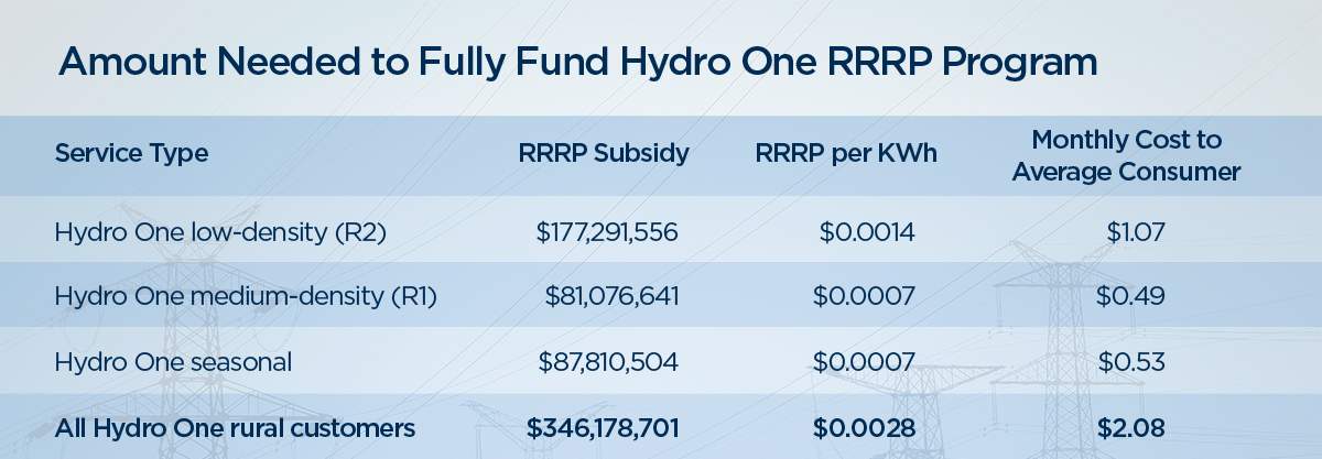 EXCLUSIVE: Ontario energy minister refuses to release data on rural electricity rates - image