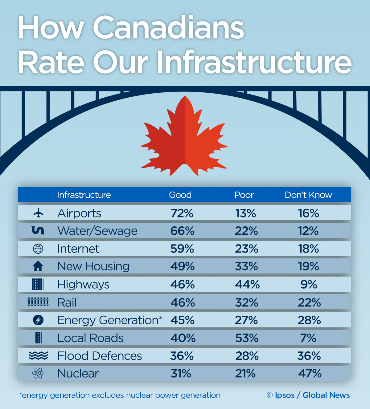 Crumbling roads: 33% of Canadians satisfied with national infrastructure, Ipsos poll finds - image