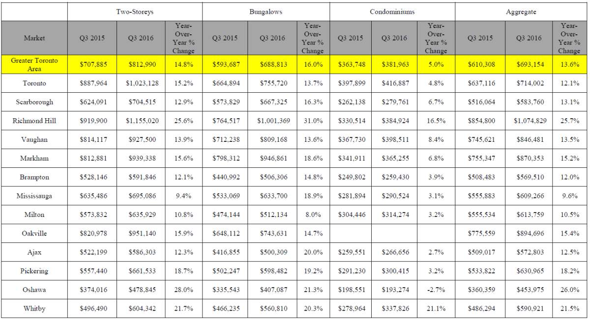 Toronto real estate prices continue to soar, while suburbs work to catch up: report - image