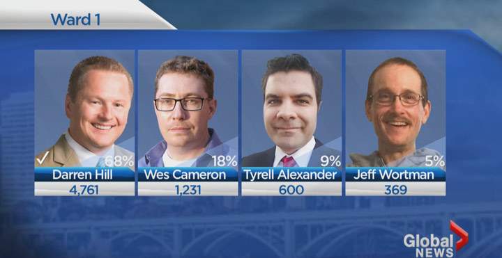 Saskatoon civic election: Ward 1 Darren Hill - image