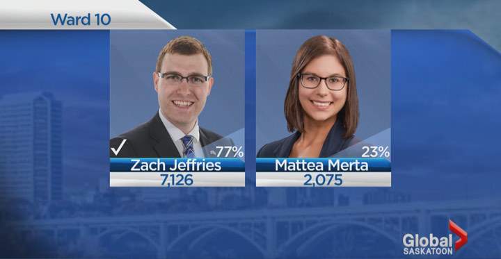 Voters in the 2016 Saskatoon civic election have spoken and Zach Jeffries has won Ward 10.