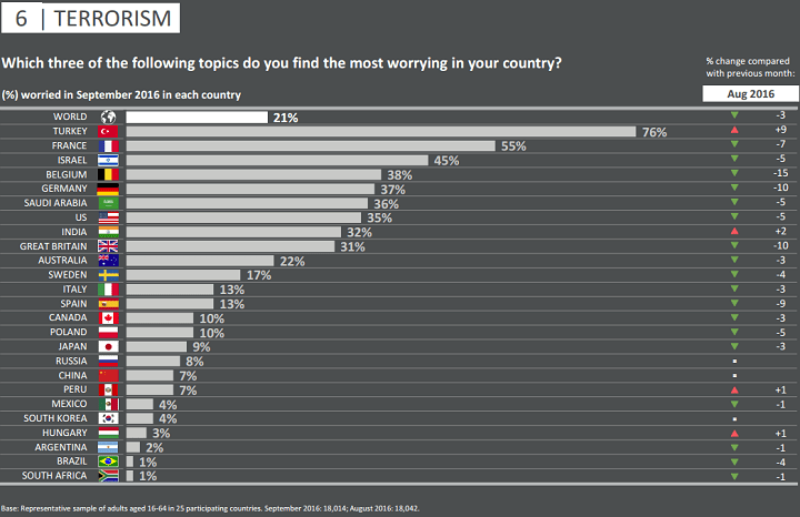 Canadians less worried about terrorism than the rest of the world: Ipsos poll - image
