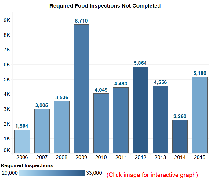 Toronto Public Health not doing thousands of mandatory restaurant and food inspections - image