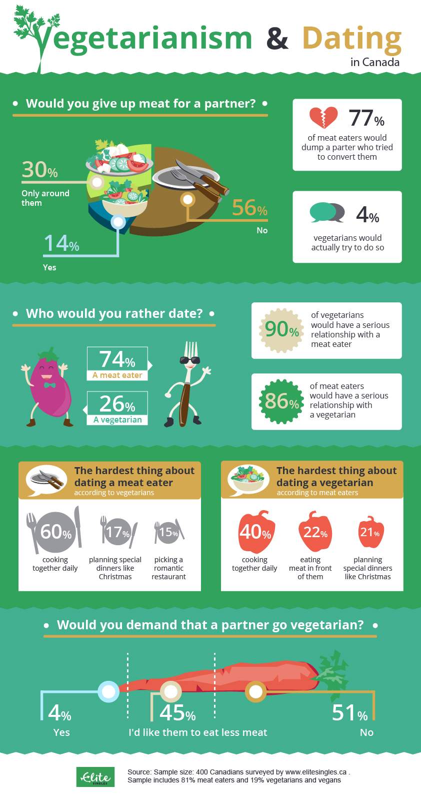 For the love of bacon: Vegetarians, don’t make your date quit meat - image