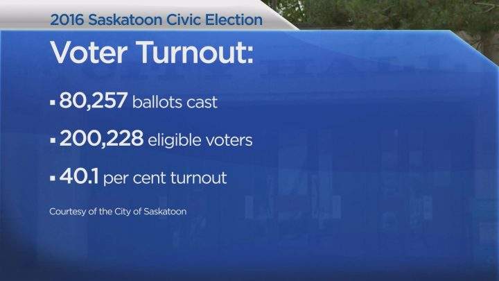 Saskatoon civic election: Large voter turnout and long line-ups stall results - image