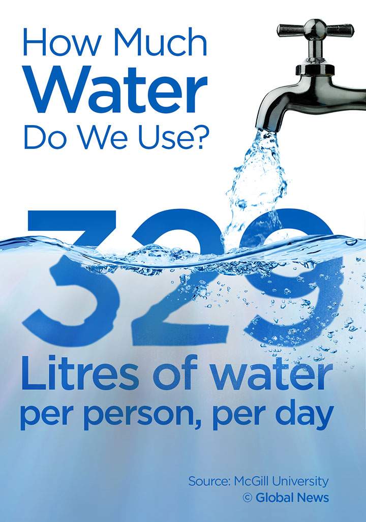 This is how much water Canadians waste - image