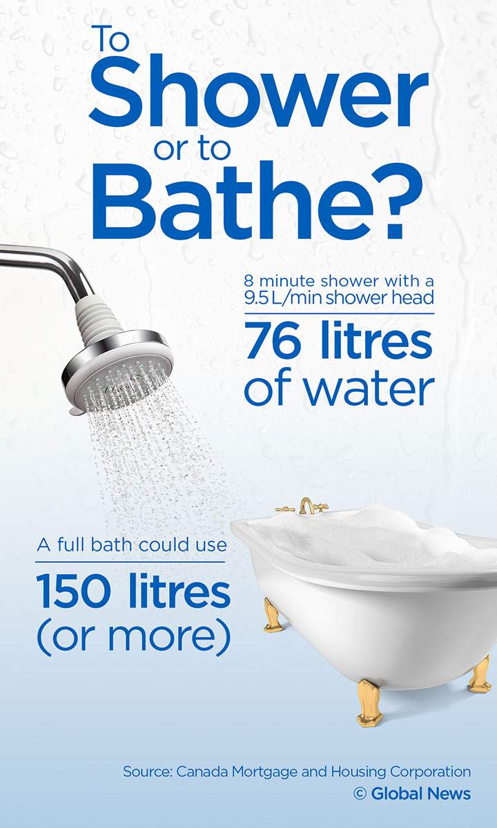 This is how much water Canadians waste - image
