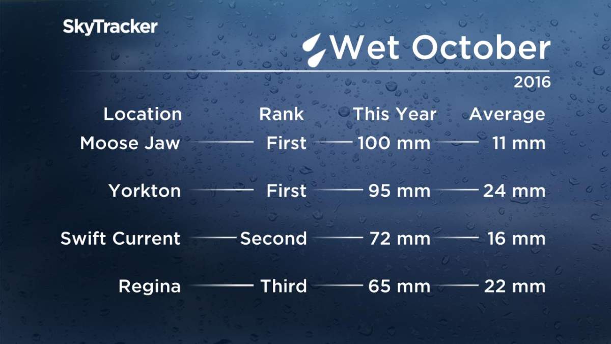 Regina records third wettest October in 130 years - image