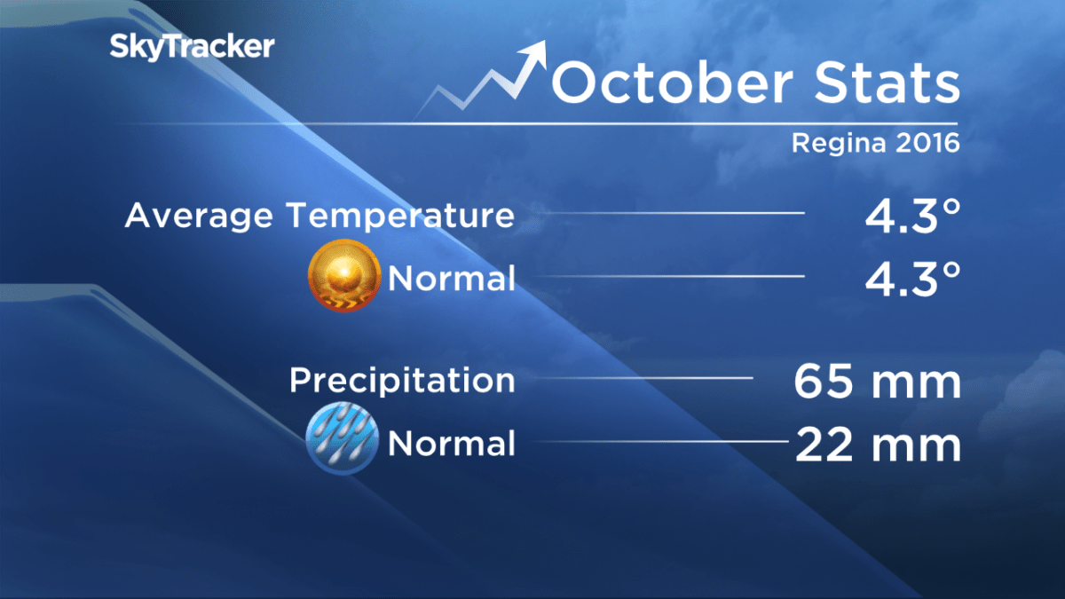 Regina records third wettest October in 130 years - image
