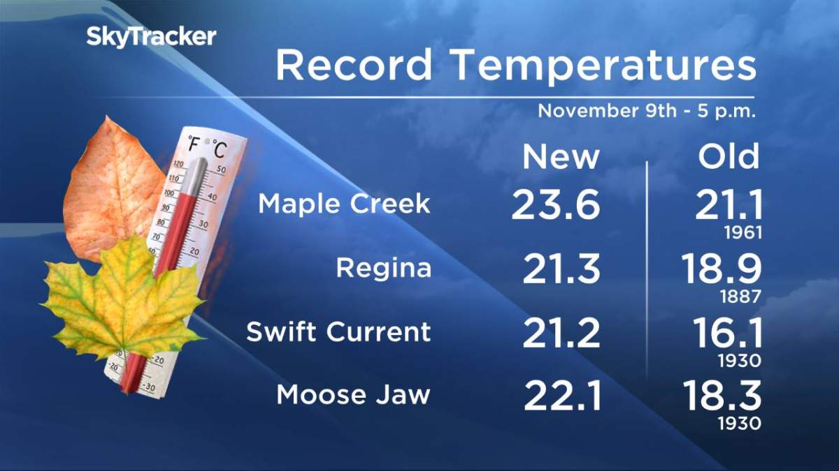 129-year-old heat record broken in Regina - image