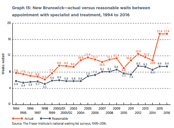 Graph showing actual versus reasonable wait times for Nova Scotia.