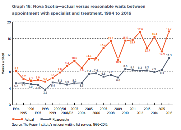 Graph showing actual versus reasonable wait times for Nova Scotia.