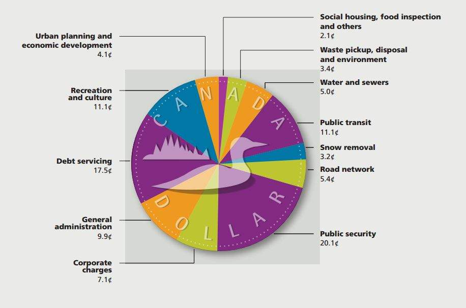 A graph showing Montreal's 2017 operating budget, Wednesday, November 30, 2016.