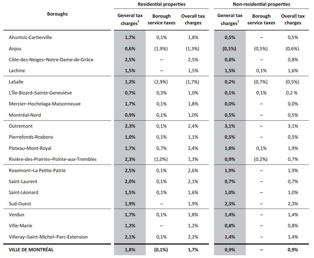 A chart showing Montreal's 2017 residential and non-residential tax increases, Wednesday, November 30, 2016.