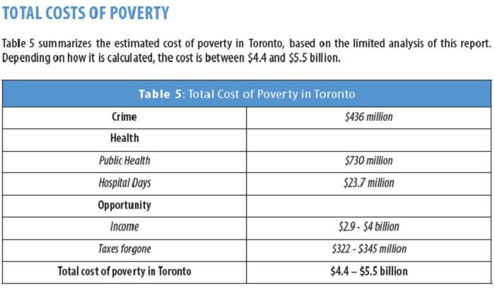 Poverty costs Toronto more than $4.4B annually: report - image