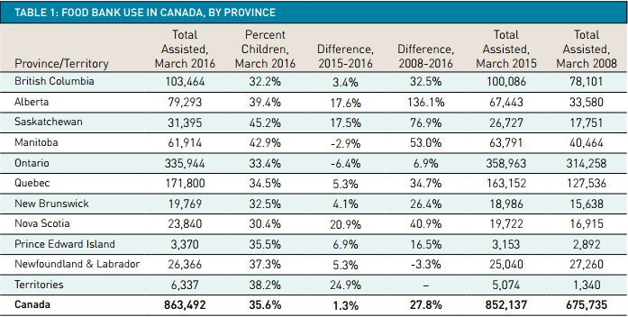 More Sask. families using food banks: Food Bank Canada - image