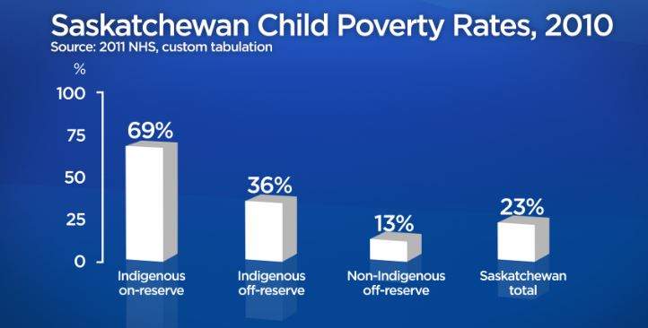 Child poverty rates in Saskatchewan higher than national average - image