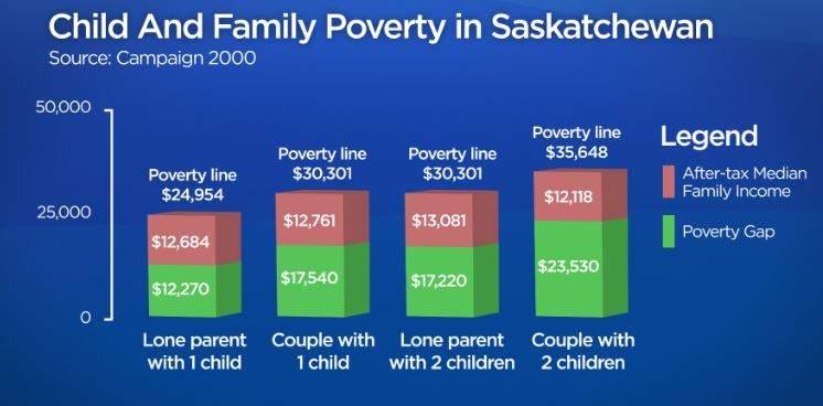 Child poverty rates in Saskatchewan higher than national average - image