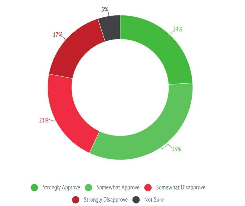 Naheed Nenshi’s approval rating remains steady at 57%: Mainstreet poll - image