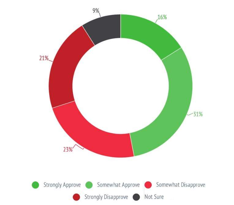 Naheed Nenshi’s approval rating remains steady at 57%: Mainstreet poll - image
