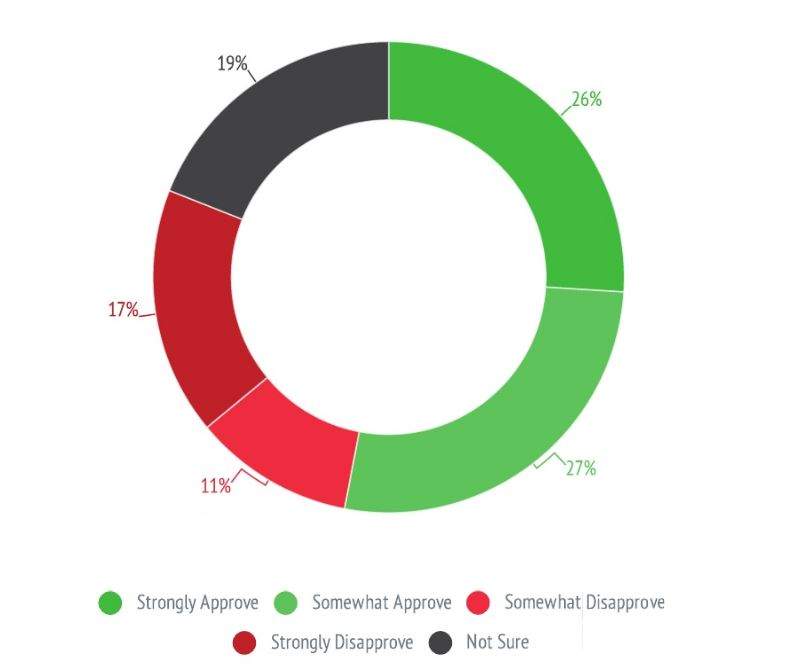 Naheed Nenshi’s approval rating remains steady at 57%: Mainstreet poll - image