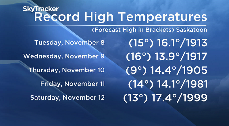 More high temperature records will likely be broken in Saskatoon this week.