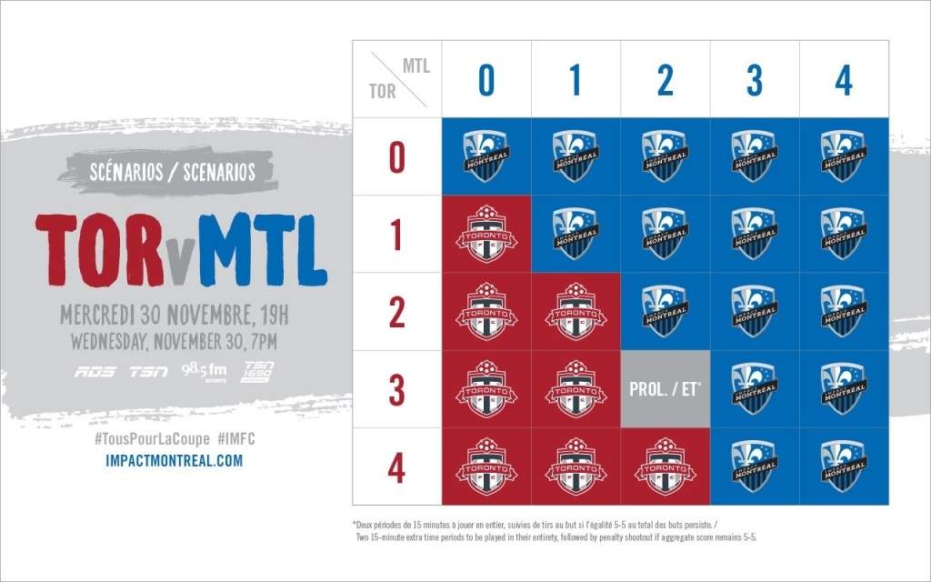 Win-loss scenarios for the Montreal Impact's game against Toronto FC in the MLS Easter Conference Finals, Wednesday, November 29, 2016.