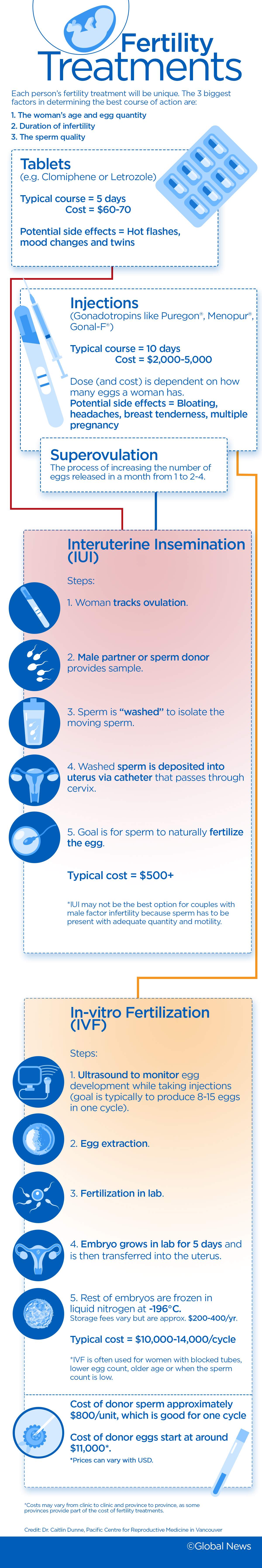 Most common fertility treatments: how they work and how much they cost - image