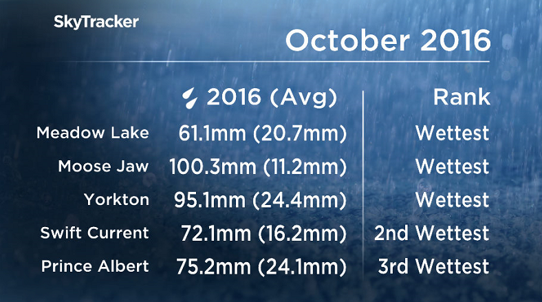 October 2016 was the wettest October ever recorded in parts of Saskatchewan.
