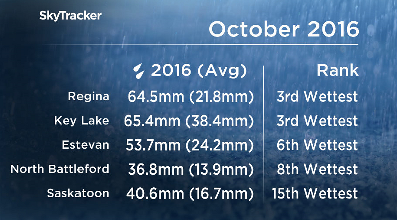 October 2016 was the wettest October ever recorded in parts of Saskatchewan.