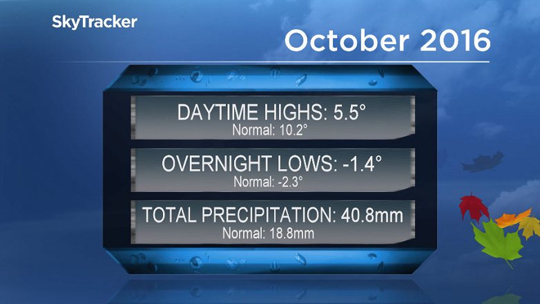 October 2016 was cooler and wetter than normal in Saskatoon.