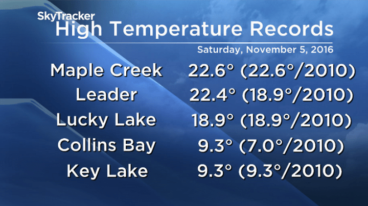 8 high temperature records were broken or tied in Saskatchewan on Saturday, November 5, 2016.
