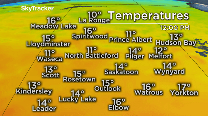 As of noon, Saskatoon hit 14.3 degrees, breaking a 99-year-old temperature record of 13.9 degrees from 1917.