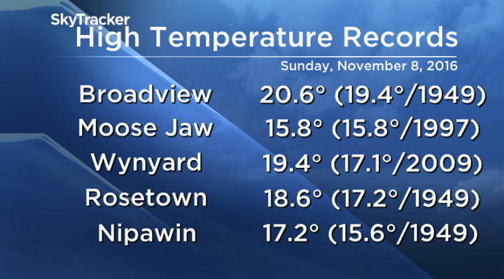 9 high temperature records were broken in Saskatchewan on Sunday, November 6, 2016.