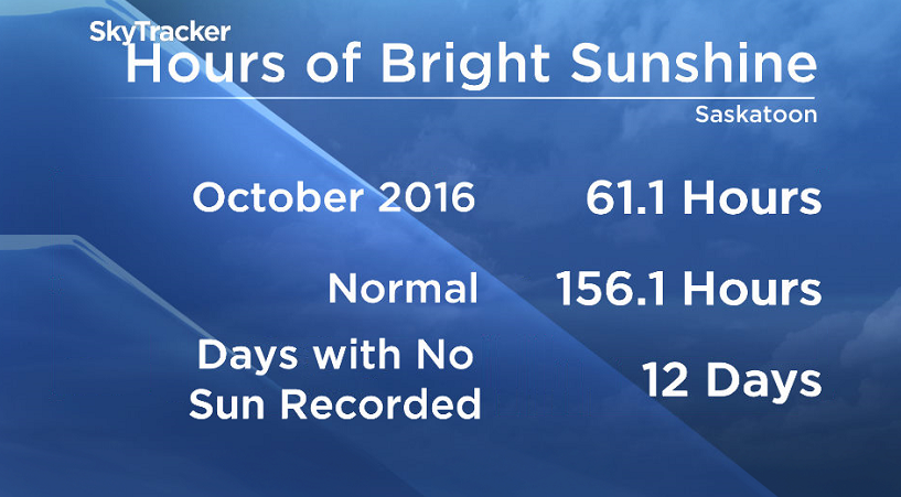 Saskatoon only saw 39% of the city's normal sunshine in October.