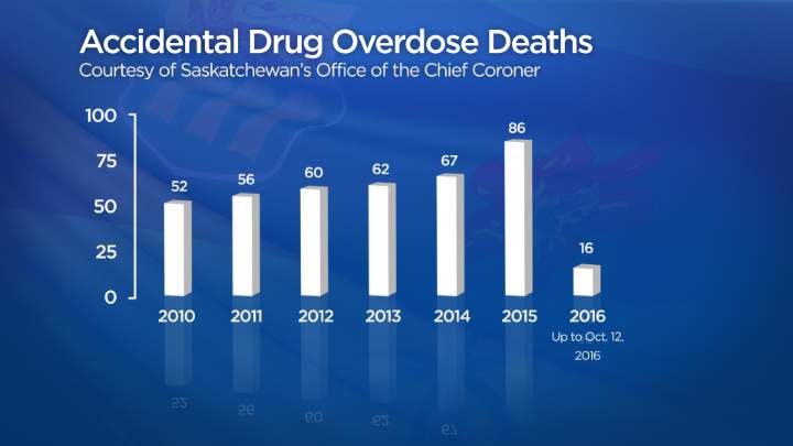 Regina police issue fentanyl warning after 2 recent overdose deaths - image