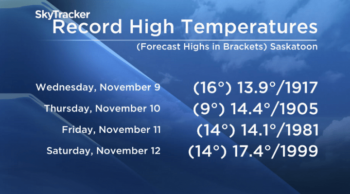 Remembrance Day could be another record breaking day in Saskatoon.
